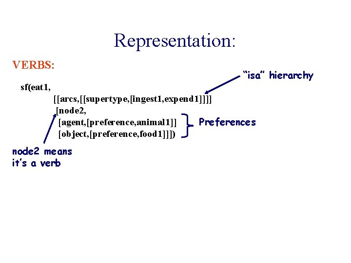 Representation: VERBS: “isa” hierarchy sf(eat 1, [[arcs, [[supertype, [ingest 1, expend 1]]]] [node 2,