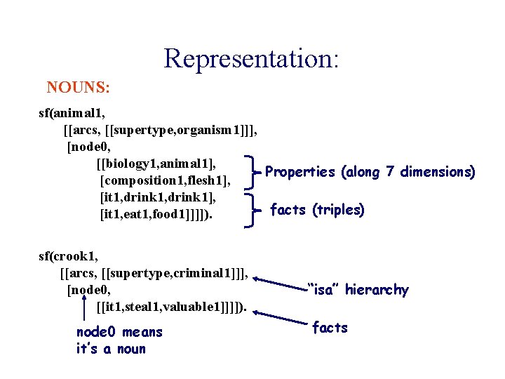 Representation: NOUNS: sf(animal 1, [[arcs, [[supertype, organism 1]]], [node 0, [[biology 1, animal 1],