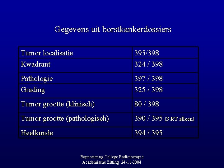  Gegevens uit borstkankerdossiers Tumor localisatie Kwadrant 395/398 324 / 398 Pathologie Grading 397