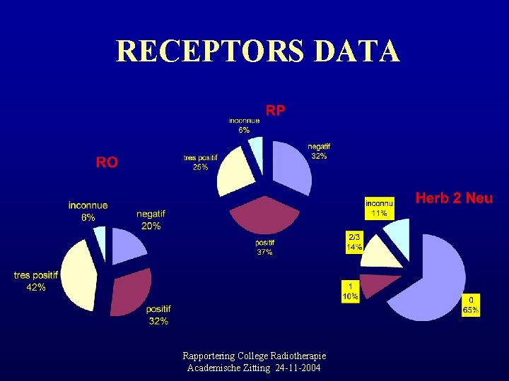 RECEPTORS DATA Rapportering College Radiotherapie Academische Zitting 24 -11 -2004 