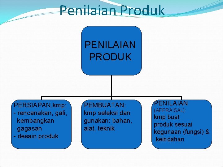 Penilaian Produk PENILAIAN PRODUK PERSIAPAN, kmp: - rencanakan, gali, kembangkan gagasan - desain produk