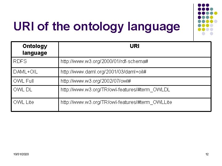 URI of the ontology language Ontology language URI RDFS http: //www. w 3. org/2000/01/rdf-schema# URI of the ontology language Ontology language URI RDFS http: //www. w 3. org/2000/01/rdf-schema#