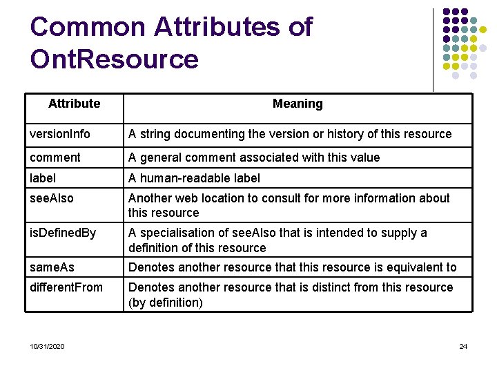 Common Attributes of Ont. Resource Attribute Meaning version. Info A string documenting the version Common Attributes of Ont. Resource Attribute Meaning version. Info A string documenting the version