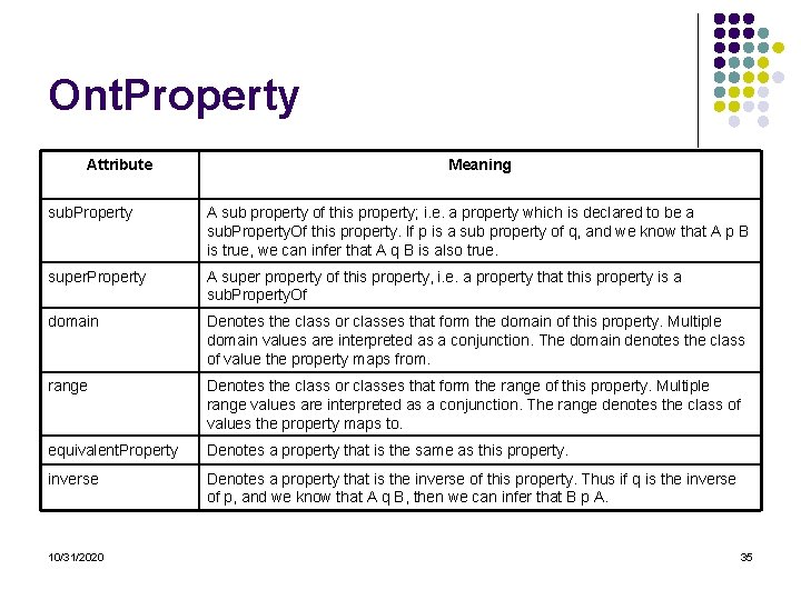 Ont. Property Attribute Meaning sub. Property A sub property of this property; i. e. Ont. Property Attribute Meaning sub. Property A sub property of this property; i. e.