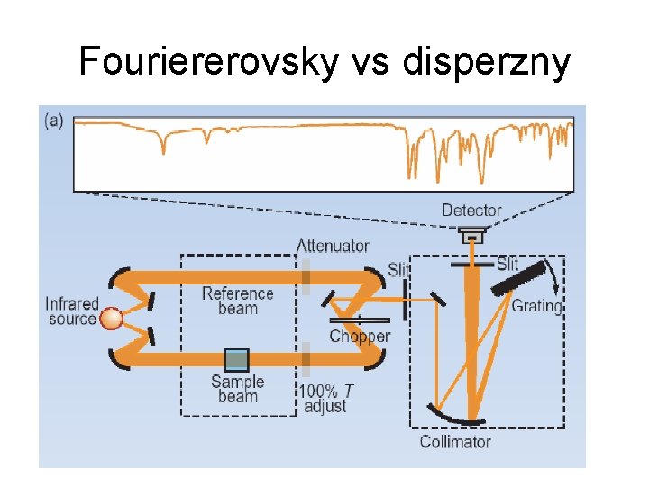 Fouriererovsky vs disperzny 