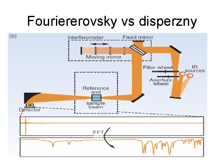 Fouriererovsky vs disperzny 