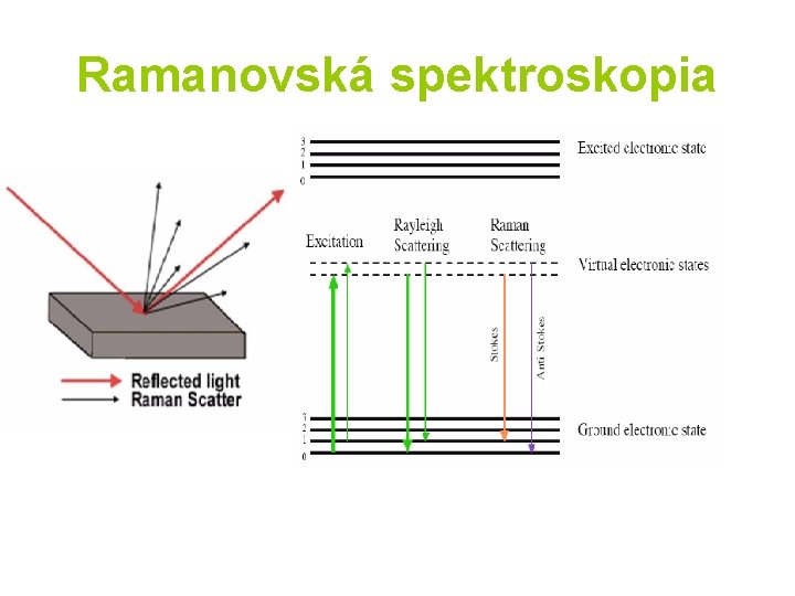 Ramanovská spektroskopia 