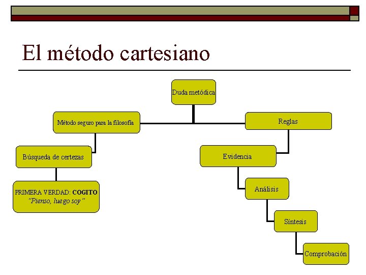 El método cartesiano Duda metódica Reglas Método seguro para la filosofía Búsqueda de certezas