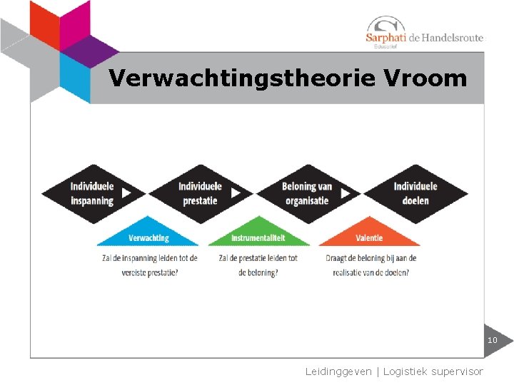 Verwachtingstheorie Vroom 10 Leidinggeven | Logistiek supervisor 