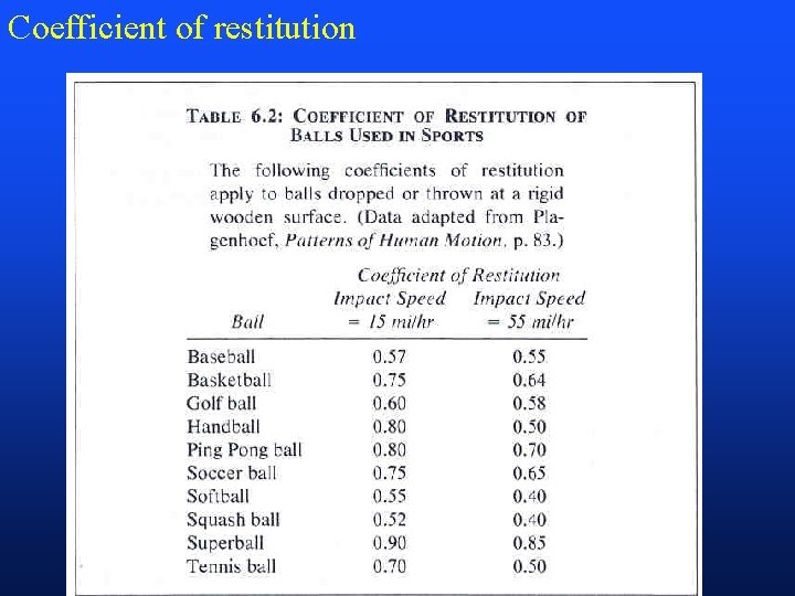 Coefficient of restitution 