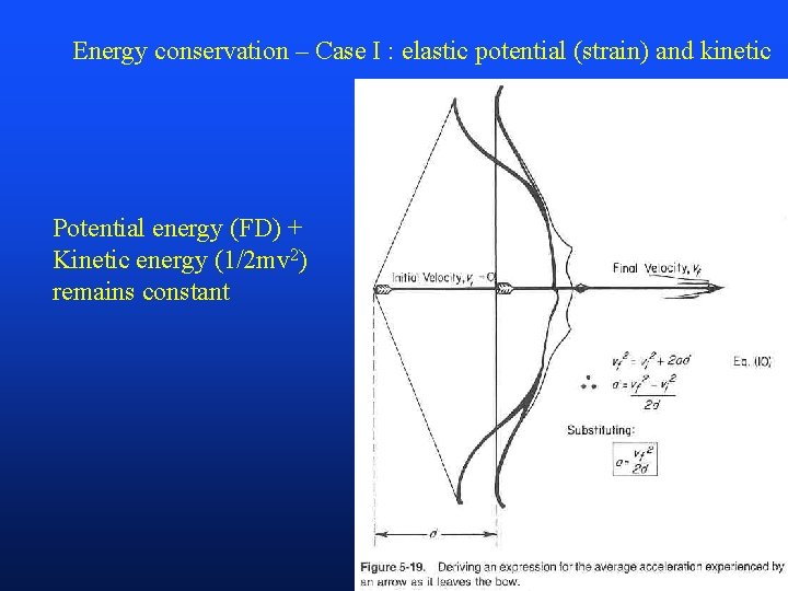 Energy conservation – Case I : elastic potential (strain) and kinetic Potential energy (FD)