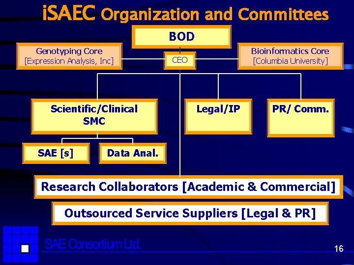 i. SAEC Organization and Committees BOD Genotyping Core [Expression Analysis, Inc] Scientific/Clinical SMC SAE