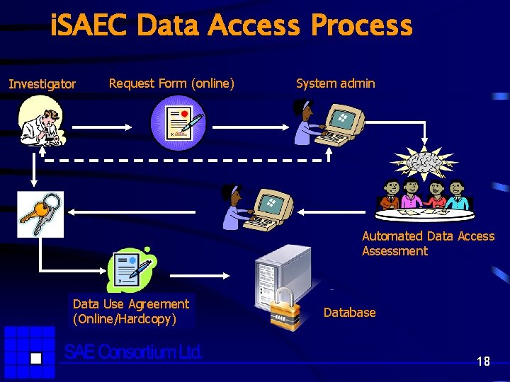 i. SAEC Data Access Process Investigator Request Form (online) System admin Automated Data Access