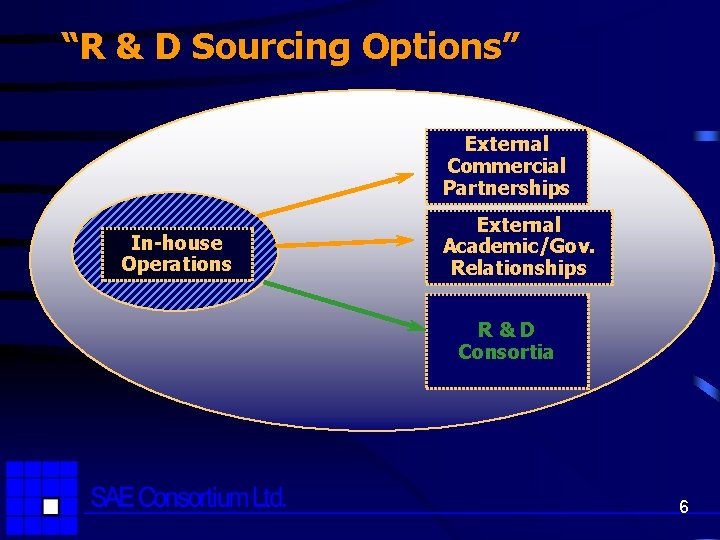 “R & D Sourcing Options” External Commercial Partnerships In-house Operations External Academic/Gov. Relationships R&D