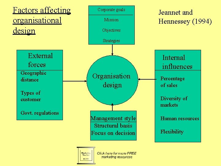 Factors affecting organisational design Corporate goals Mission Jeannet and Hennessey (1994) Objectives Strategies External