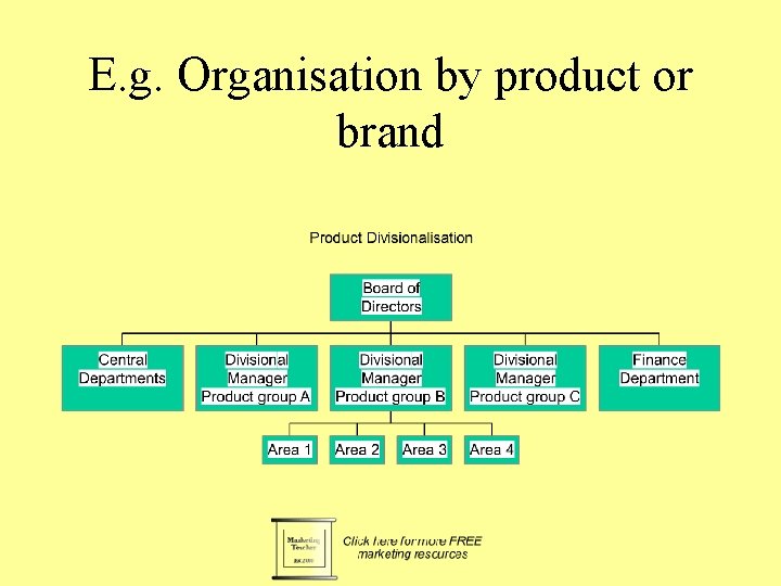 E. g. Organisation by product or brand 
