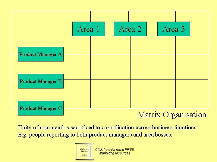 Area 1 Area 2 Area 3 Product Manager A Product Manager B Product Manager
