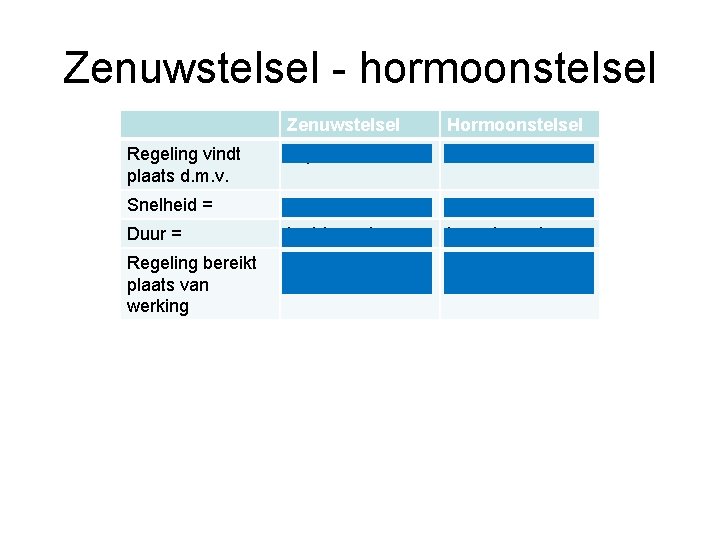 Zenuwstelsel - hormoonstelsel Zenuwstelsel Hormoonstelsel Regeling vindt plaats d. m. v. impulsen Hormonen Snelheid