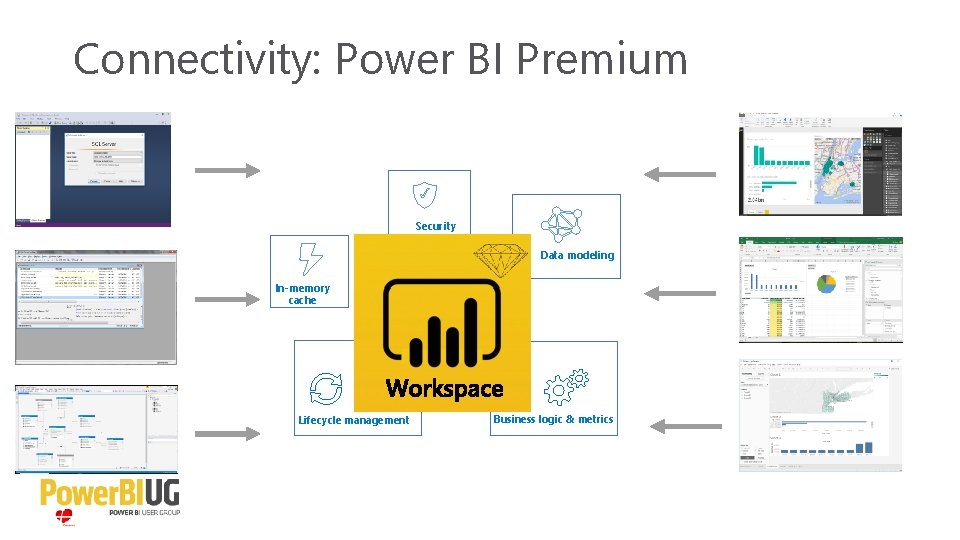 Connectivity: Power BI Premium Security Data modeling In-memory cache Lifecycle management Business logic &