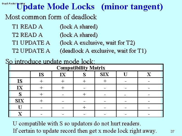 Update Mode Locks (minor tangent) Gray& Reuter: Locking Most common form of deadlock T