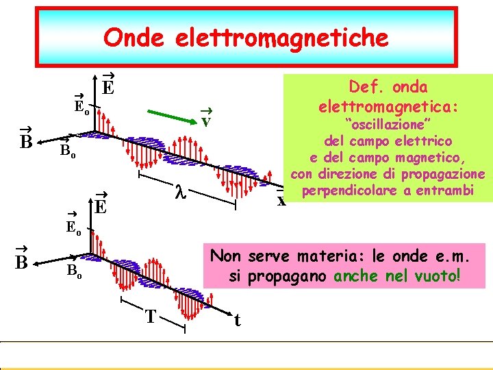 Onde elettromagnetiche ® Eo ® B Def. onda elettromagnetica: E ® ® v “oscillazione”