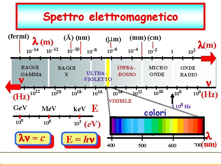 Spettro elettromagnetico (fermi) (m) 10– 12 10– 14 RAGGI GAMMA (Hz) Ge. V 109