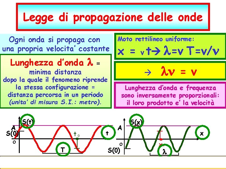 Legge di propagazione delle onde Moto rettilineo uniforme: Ogni onda si propaga con una