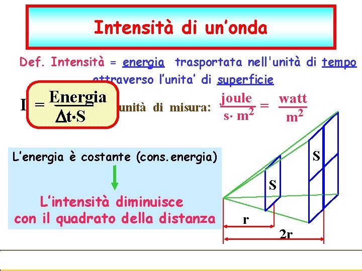 Intensità di un’onda Def. Intensità = energia trasportata nell'unità di tempo attraverso l’unita’ di