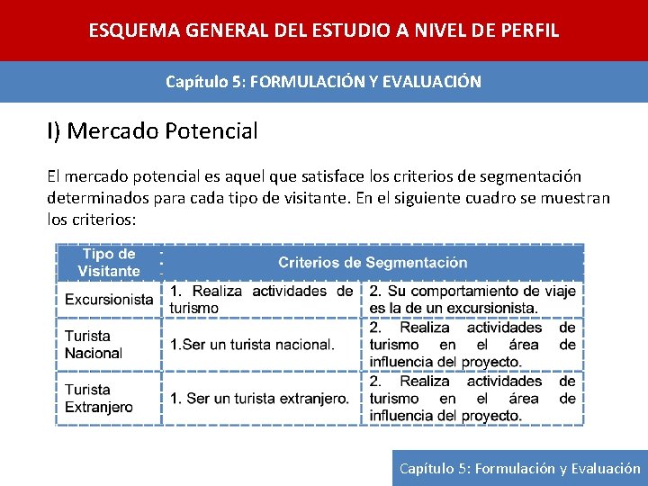 ESQUEMA GENERAL DEL ESTUDIO A NIVEL DE PERFIL Capítulo 5: FORMULACIÓN Y EVALUACIÓN I)