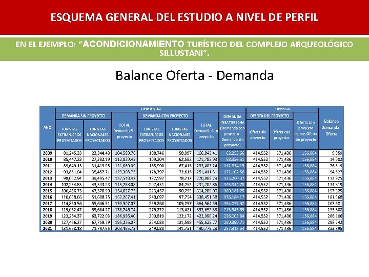 ESQUEMA GENERAL DEL ESTUDIO A NIVEL DE PERFIL EN EL EJEMPLO: “ACONDICIONAMIENTO TURÍSTICO DEL