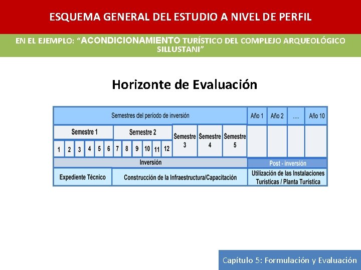 ESQUEMA GENERAL DEL ESTUDIO A NIVEL DE PERFIL EN EL EJEMPLO: “ACONDICIONAMIENTO TURÍSTICO DEL