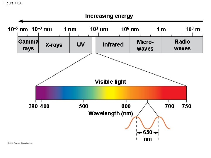 Figure 7. 6 A Increasing energy 10 5 nm 10 3 nm Gamma rays
