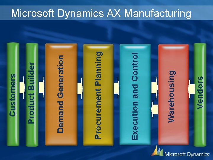 Vendors Warehousing Execution and Control Procurement Planning Demand Generation Product Builder Customers Microsoft Dynamics