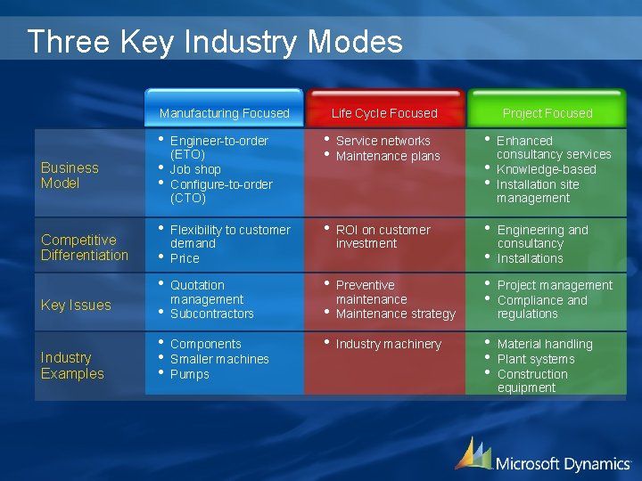 Three Key Industry Modes Manufacturing Focused Business Model Competitive Differentiation Key Issues Industry Examples