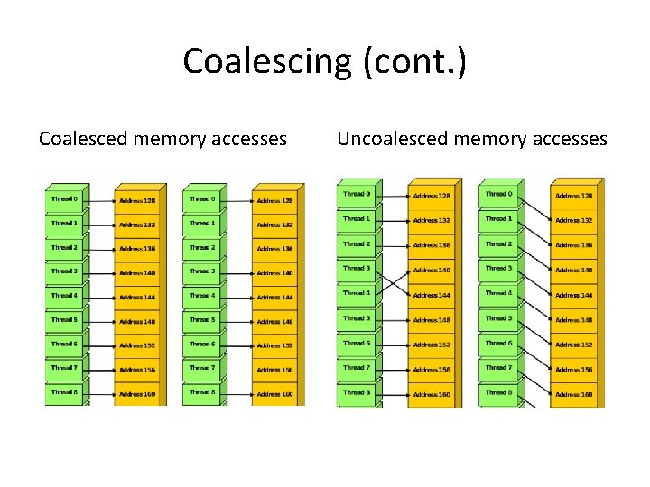 Coalescing (cont. ) Coalesced memory accesses Uncoalesced memory accesses 