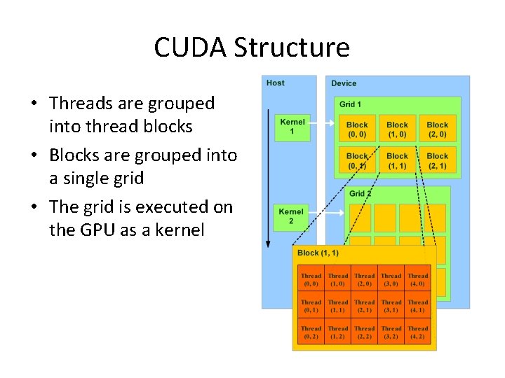 CUDA Structure • Threads are grouped into thread blocks • Blocks are grouped into