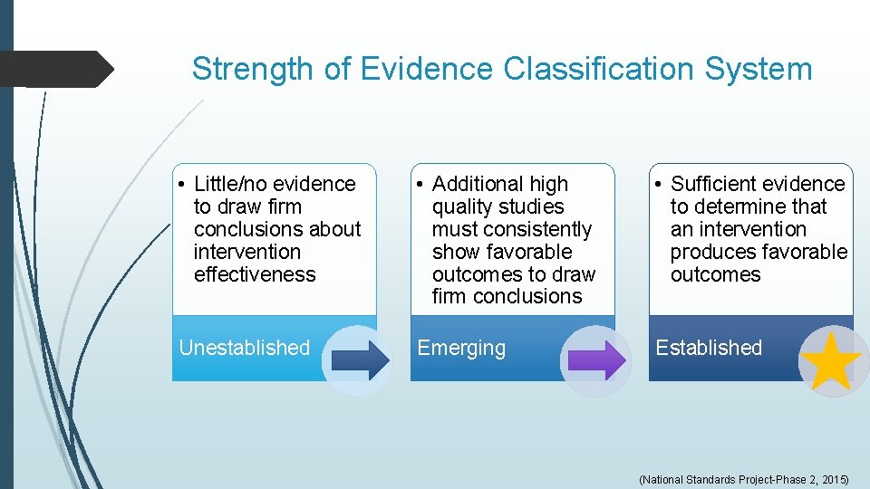 Strength of Evidence Classification System • Little/no evidence to draw firm conclusions about intervention Strength of Evidence Classification System • Little/no evidence to draw firm conclusions about intervention