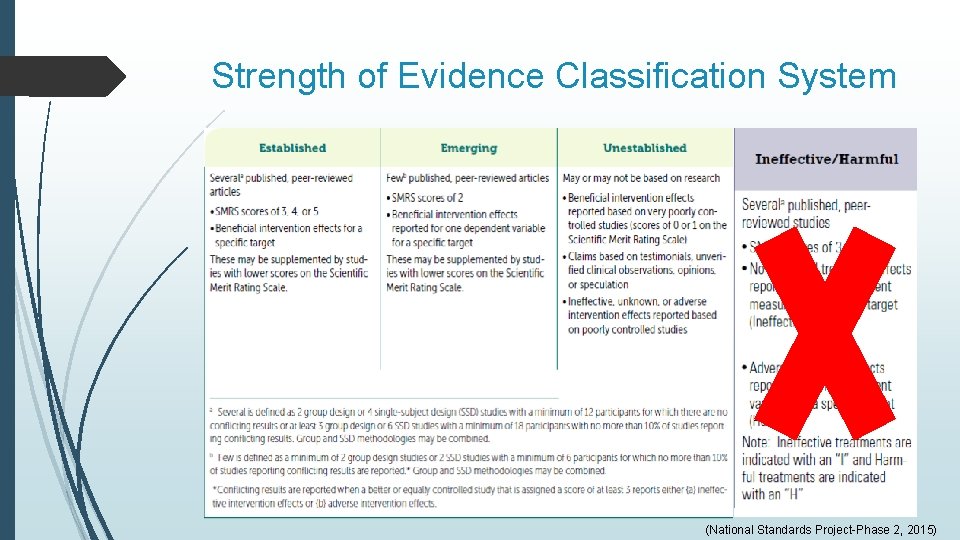 Strength of Evidence Classification System (National Standards Project-Phase 2, 2015) Strength of Evidence Classification System (National Standards Project-Phase 2, 2015)