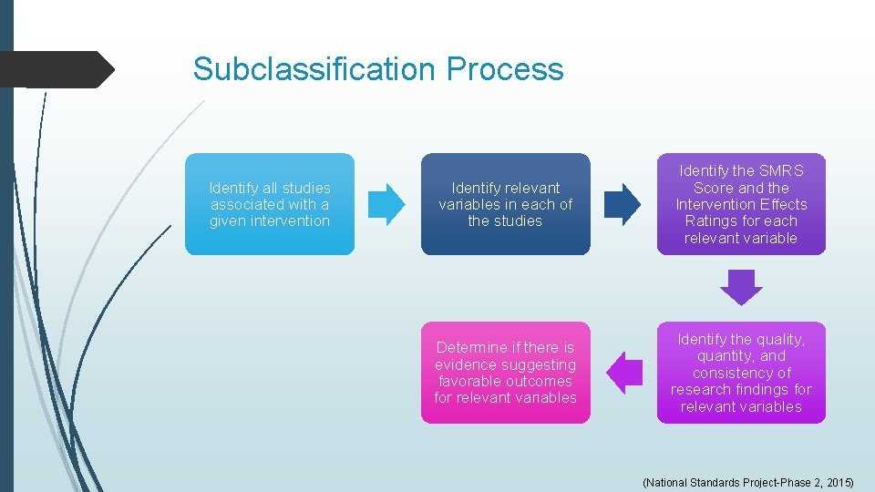 Subclassification Process Identify all studies associated with a given intervention Identify relevant variables in Subclassification Process Identify all studies associated with a given intervention Identify relevant variables in