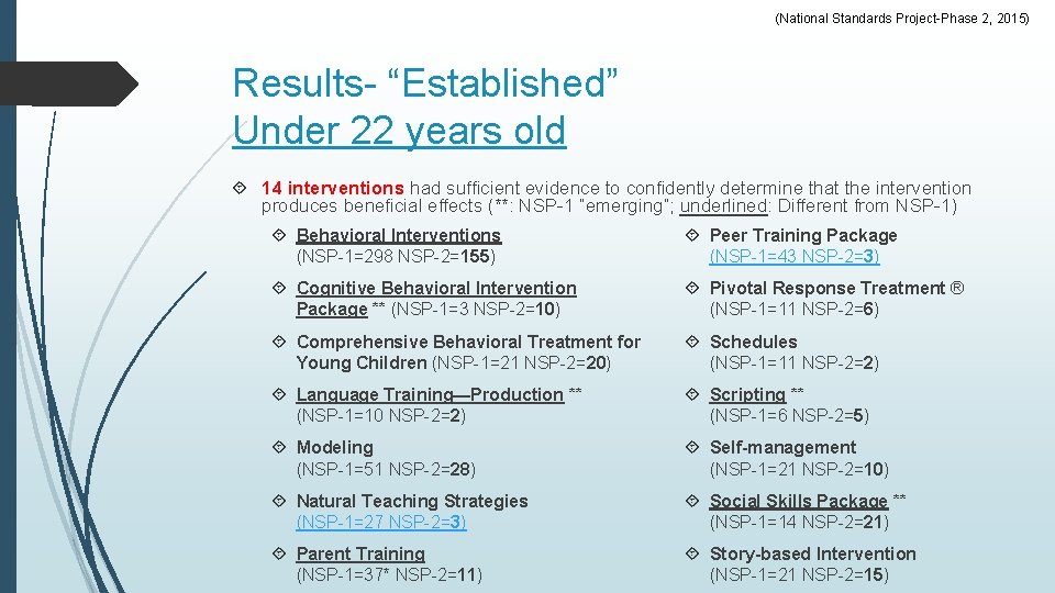 (National Standards Project-Phase 2, 2015) Results- “Established” Under 22 years old 14 interventions had (National Standards Project-Phase 2, 2015) Results- “Established” Under 22 years old 14 interventions had