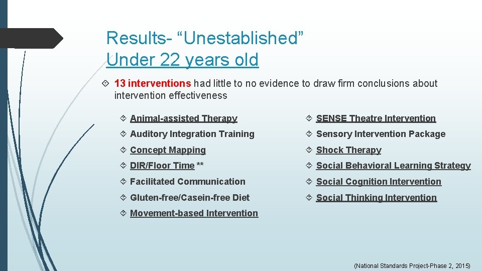 Results- “Unestablished” Under 22 years old 13 interventions had little to no evidence to Results- “Unestablished” Under 22 years old 13 interventions had little to no evidence to