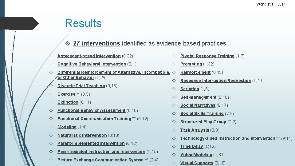 (Wong et al. , 2014) Results 27 interventions identified as evidence-based practices Antecedent-based Intervention (Wong et al. , 2014) Results 27 interventions identified as evidence-based practices Antecedent-based Intervention