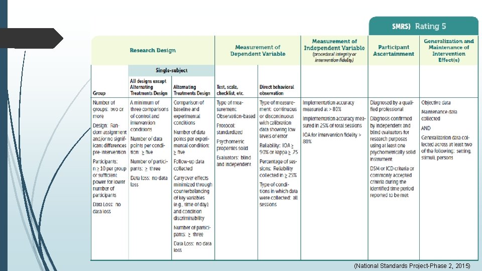 (National Standards Project-Phase 2, 2015) (National Standards Project-Phase 2, 2015)