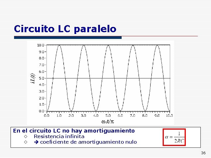 Circuito LC paralelo En el circuito LC no hay amortiguamiento ◊ ◊ Resistencia infinita