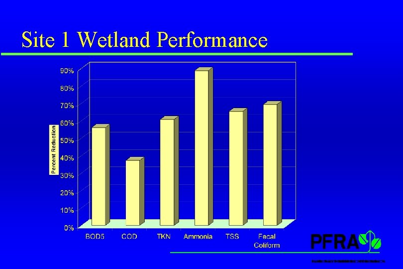 Site 1 Wetland Performance Site 1 Wetland Performance