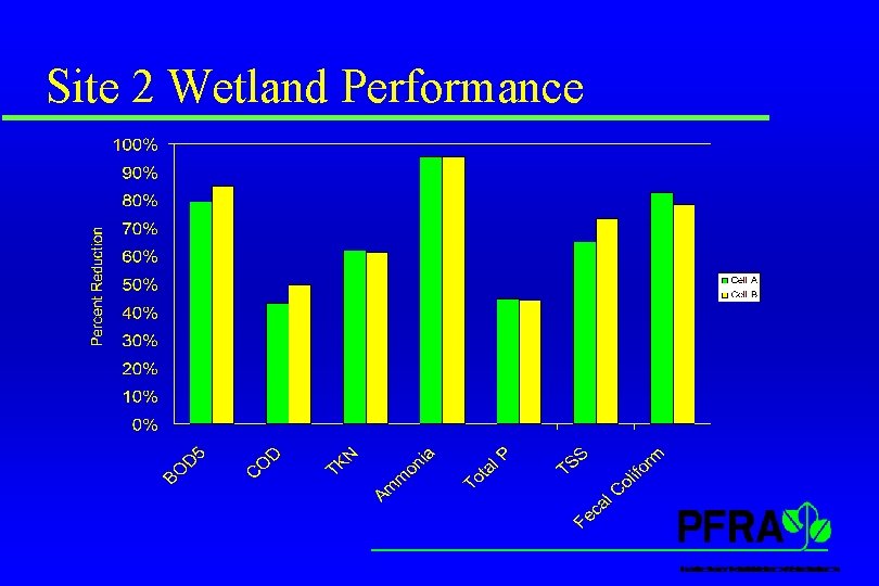 Site 2 Wetland Performance Site 2 Wetland Performance