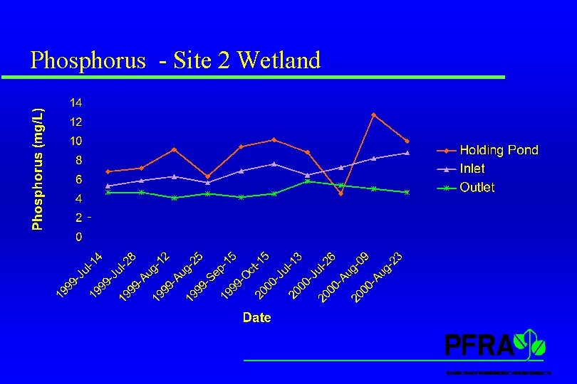Phosphorus - Site 2 Wetland Phosphorus - Site 2 Wetland