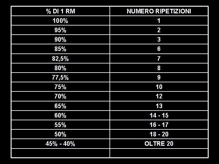 % DI 1 RM NUMERO RIPETIZIONI 100% 1 95% 2 90% 3 85% 6 % DI 1 RM NUMERO RIPETIZIONI 100% 1 95% 2 90% 3 85% 6
