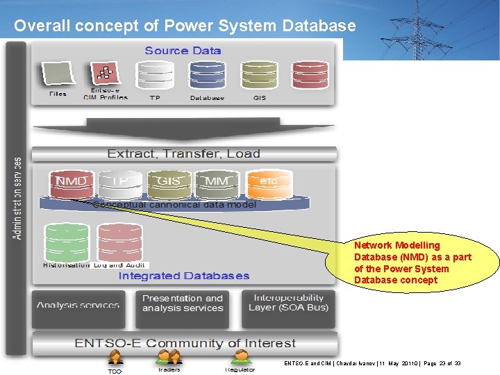 Overall concept of Power System Database Network Modelling Database (NMD) as a part of