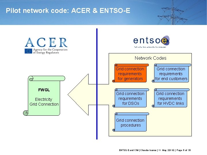 Pilot network code: ACER & ENTSO-E Network Codes FWGL Electricity Grid Connection Grid connection
